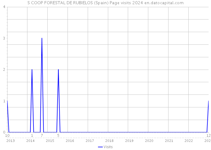 S COOP FORESTAL DE RUBIELOS (Spain) Page visits 2024 