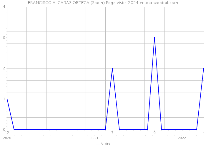 FRANCISCO ALCARAZ ORTEGA (Spain) Page visits 2024 