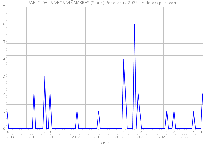 PABLO DE LA VEGA VIÑAMBRES (Spain) Page visits 2024 