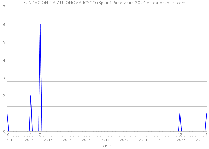 FUNDACION PIA AUTONOMA ICSCO (Spain) Page visits 2024 