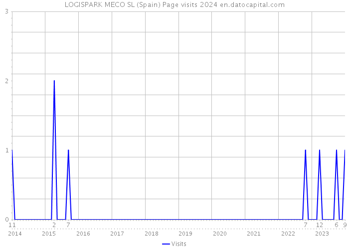 LOGISPARK MECO SL (Spain) Page visits 2024 