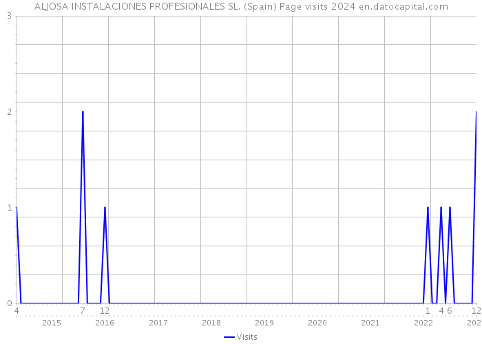 ALJOSA INSTALACIONES PROFESIONALES SL. (Spain) Page visits 2024 