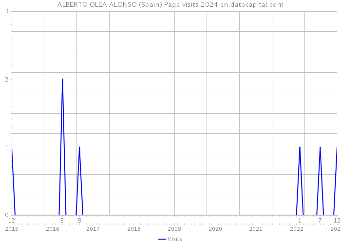 ALBERTO OLEA ALONSO (Spain) Page visits 2024 