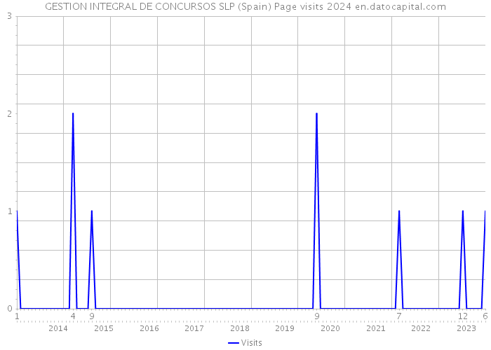 GESTION INTEGRAL DE CONCURSOS SLP (Spain) Page visits 2024 