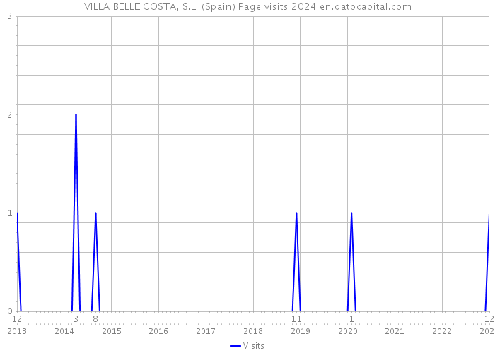 VILLA BELLE COSTA, S.L. (Spain) Page visits 2024 