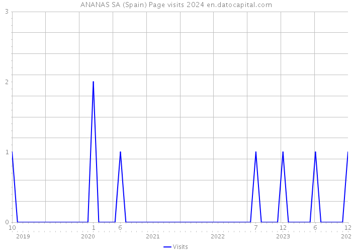 ANANAS SA (Spain) Page visits 2024 