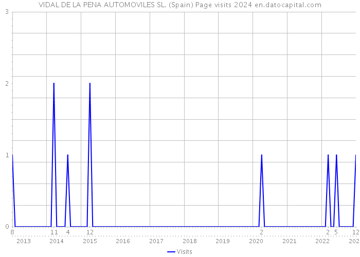 VIDAL DE LA PENA AUTOMOVILES SL. (Spain) Page visits 2024 