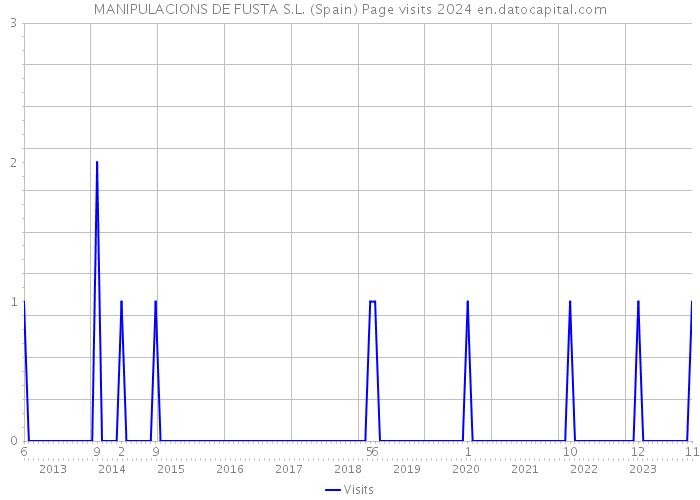 MANIPULACIONS DE FUSTA S.L. (Spain) Page visits 2024 