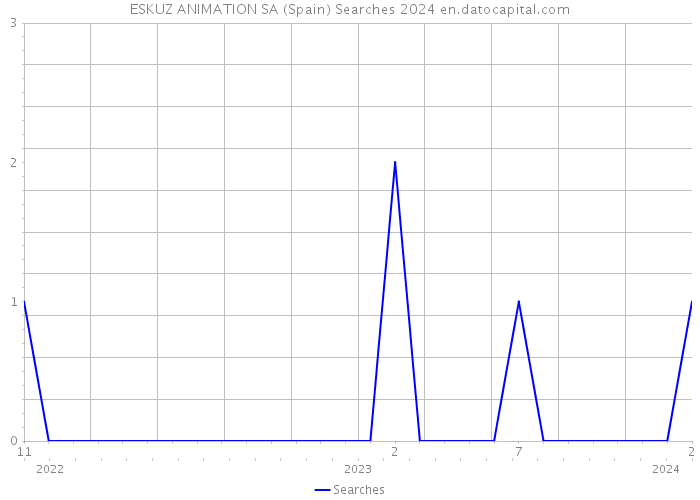 ESKUZ ANIMATION SA (Spain) Searches 2024 