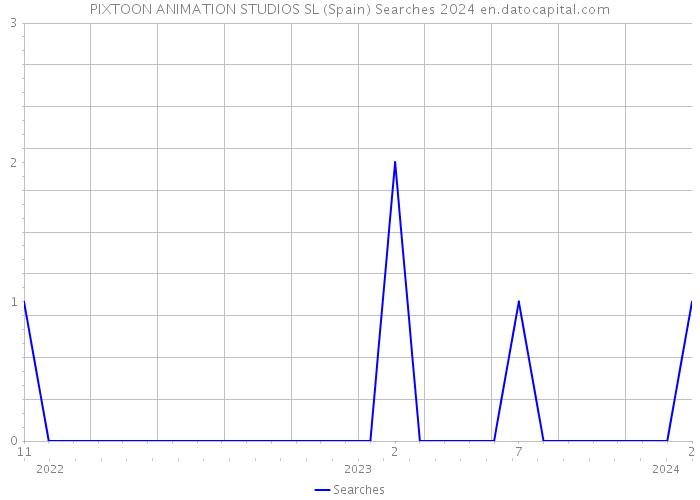 PIXTOON ANIMATION STUDIOS SL (Spain) Searches 2024 