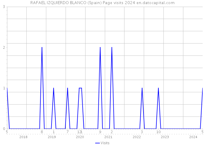 RAFAEL IZQUIERDO BLANCO (Spain) Page visits 2024 