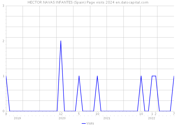 HECTOR NAVAS INFANTES (Spain) Page visits 2024 