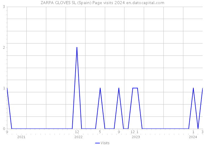 ZARPA GLOVES SL (Spain) Page visits 2024 