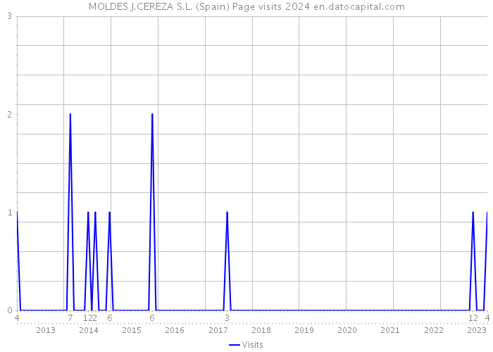 MOLDES J.CEREZA S.L. (Spain) Page visits 2024 