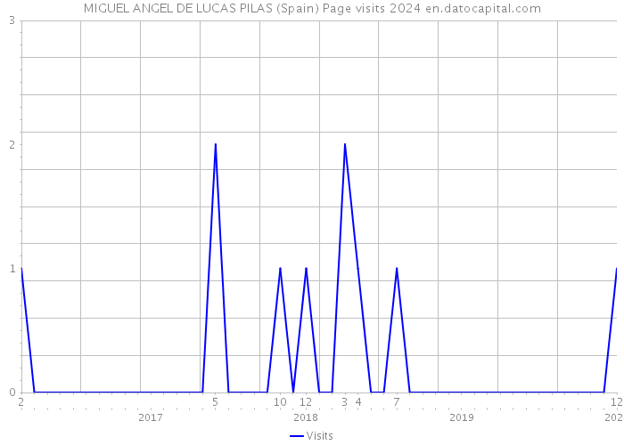 MIGUEL ANGEL DE LUCAS PILAS (Spain) Page visits 2024 