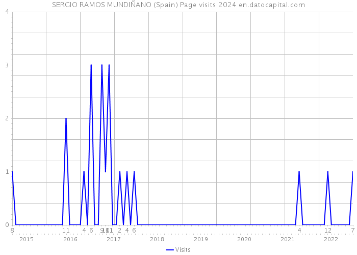 SERGIO RAMOS MUNDIÑANO (Spain) Page visits 2024 