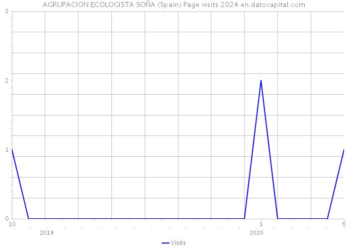 AGRUPACION ECOLOGISTA SOÑA (Spain) Page visits 2024 