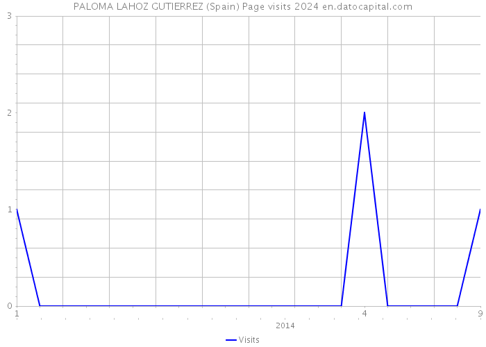 PALOMA LAHOZ GUTIERREZ (Spain) Page visits 2024 