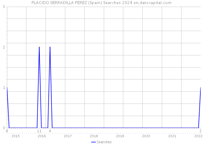 PLACIDO SERRADILLA PEREZ (Spain) Searches 2024 