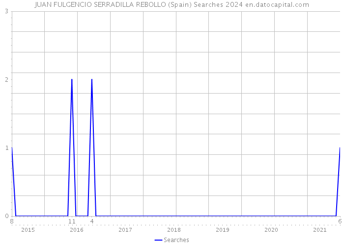 JUAN FULGENCIO SERRADILLA REBOLLO (Spain) Searches 2024 