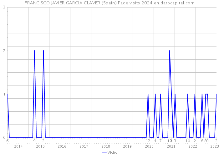 FRANCISCO JAVIER GARCIA CLAVER (Spain) Page visits 2024 