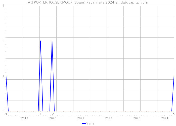 AG PORTERHOUSE GROUP (Spain) Page visits 2024 