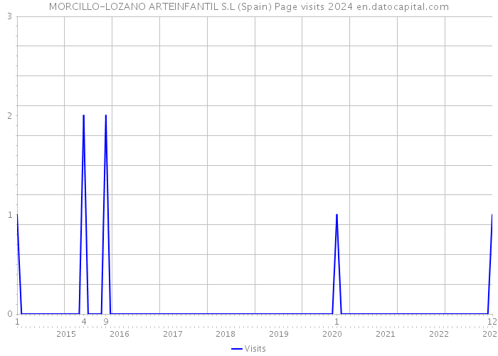 MORCILLO-LOZANO ARTEINFANTIL S.L (Spain) Page visits 2024 