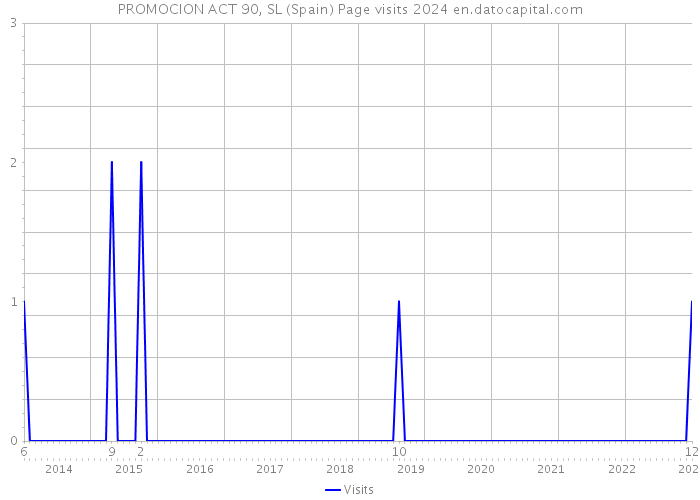 PROMOCION ACT 90, SL (Spain) Page visits 2024 