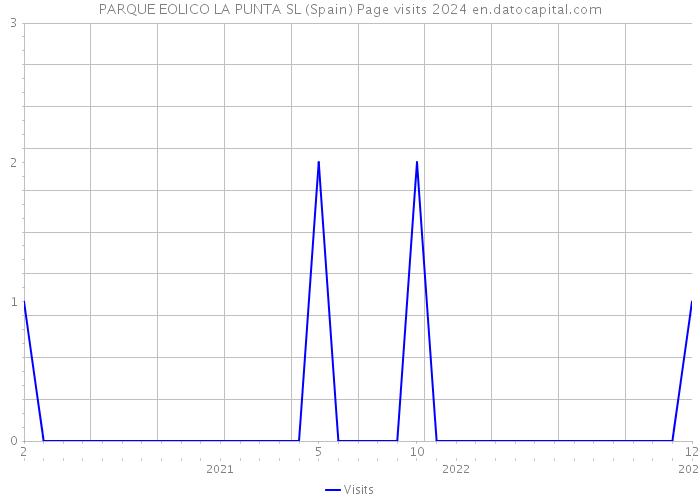 PARQUE EOLICO LA PUNTA SL (Spain) Page visits 2024 