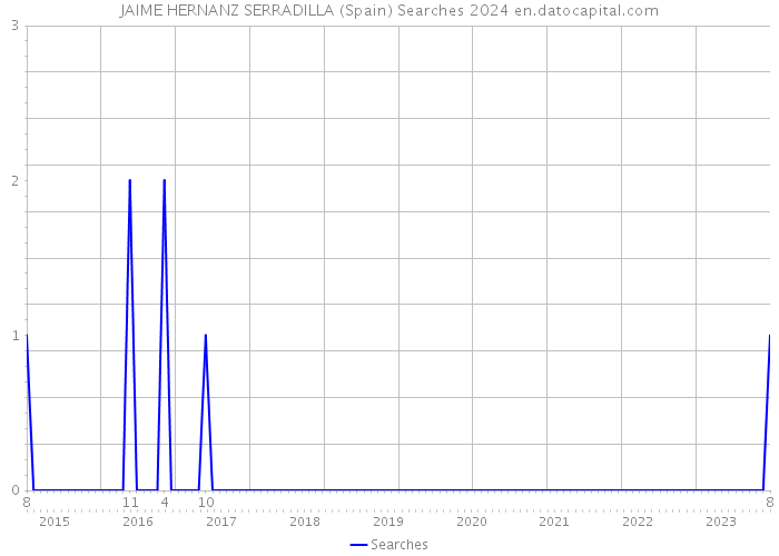 JAIME HERNANZ SERRADILLA (Spain) Searches 2024 
