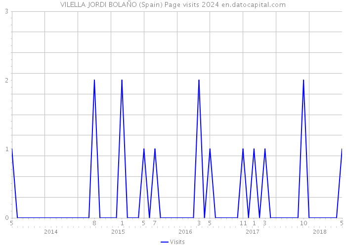 VILELLA JORDI BOLAÑO (Spain) Page visits 2024 