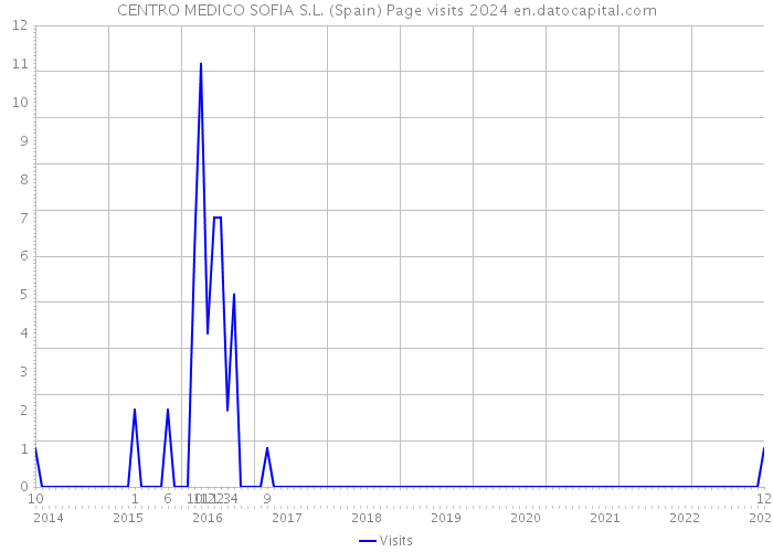 CENTRO MEDICO SOFIA S.L. (Spain) Page visits 2024 