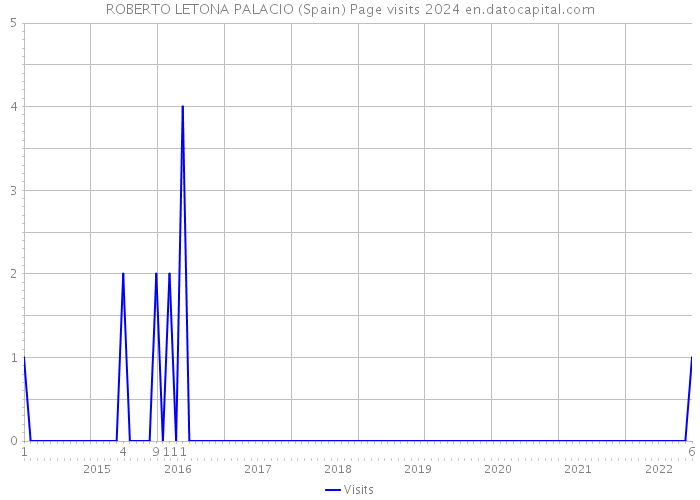 ROBERTO LETONA PALACIO (Spain) Page visits 2024 