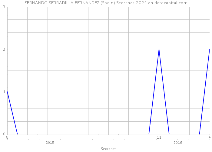 FERNANDO SERRADILLA FERNANDEZ (Spain) Searches 2024 