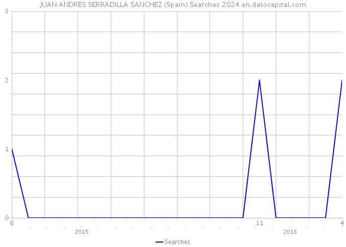 JUAN ANDRES SERRADILLA SANCHEZ (Spain) Searches 2024 