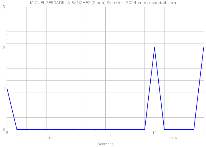 MIGUEL SERRADILLA SANCHEZ (Spain) Searches 2024 