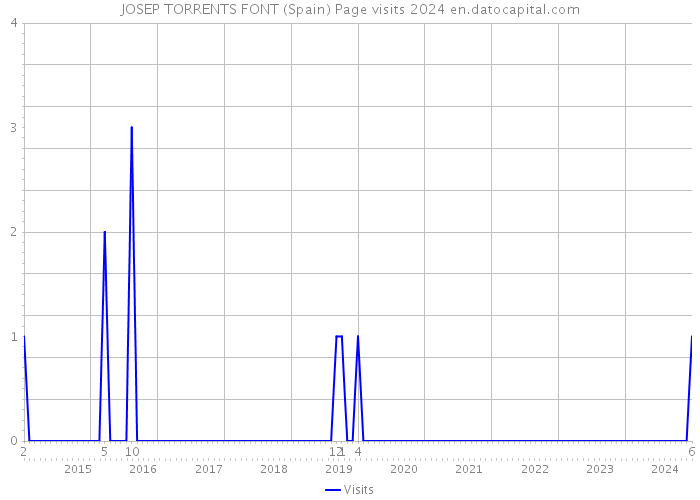 JOSEP TORRENTS FONT (Spain) Page visits 2024 