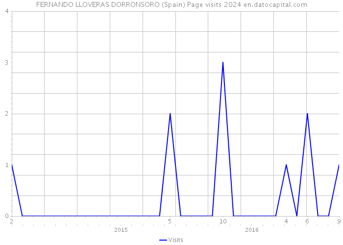 FERNANDO LLOVERAS DORRONSORO (Spain) Page visits 2024 