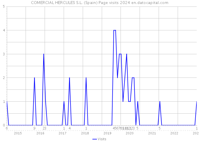 COMERCIAL HERCULES S.L. (Spain) Page visits 2024 