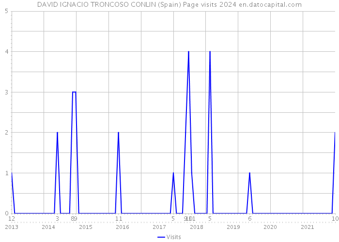 DAVID IGNACIO TRONCOSO CONLIN (Spain) Page visits 2024 