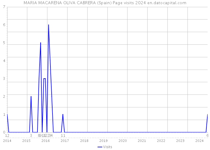 MARIA MACARENA OLIVA CABRERA (Spain) Page visits 2024 