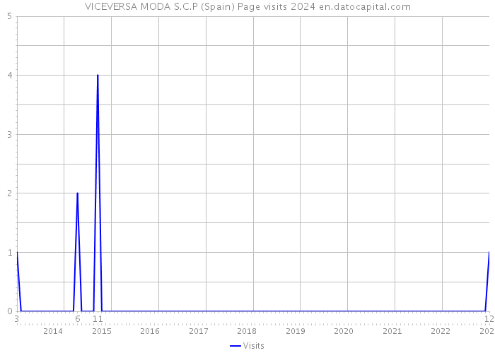VICEVERSA MODA S.C.P (Spain) Page visits 2024 