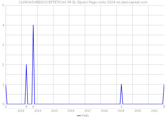 CLINICAS MEDICO ESTETICAS VR SL (Spain) Page visits 2024 