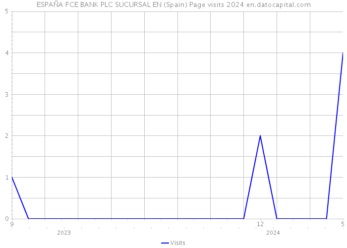 ESPAÑA FCE BANK PLC SUCURSAL EN (Spain) Page visits 2024 