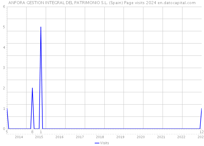 ANFORA GESTION INTEGRAL DEL PATRIMONIO S.L. (Spain) Page visits 2024 