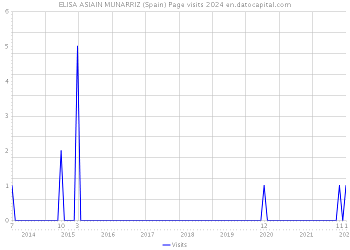 ELISA ASIAIN MUNARRIZ (Spain) Page visits 2024 