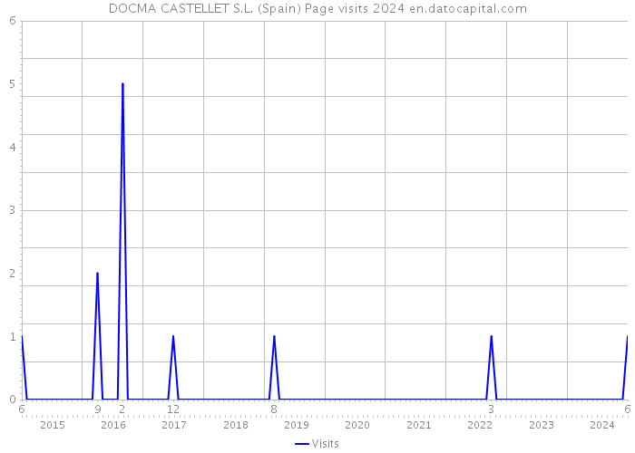 DOCMA CASTELLET S.L. (Spain) Page visits 2024 