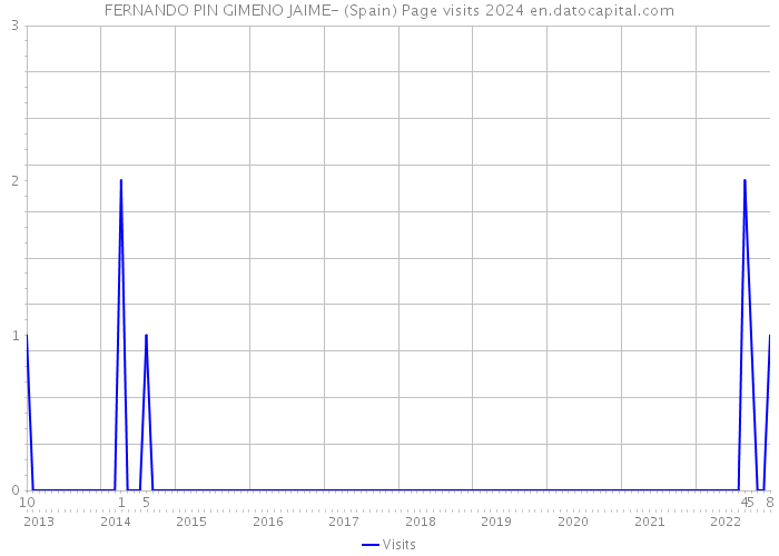 FERNANDO PIN GIMENO JAIME- (Spain) Page visits 2024 