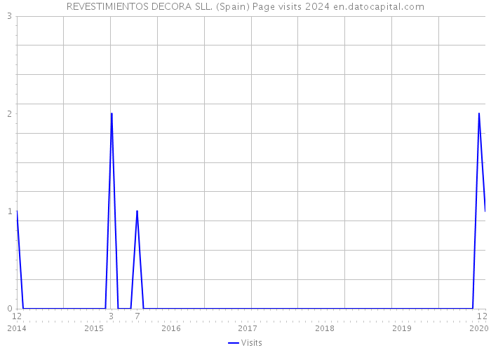 REVESTIMIENTOS DECORA SLL. (Spain) Page visits 2024 