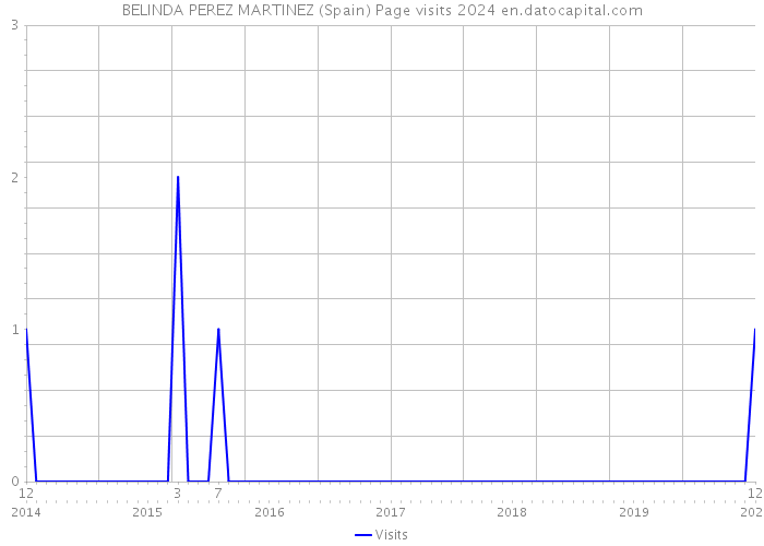 BELINDA PEREZ MARTINEZ (Spain) Page visits 2024 